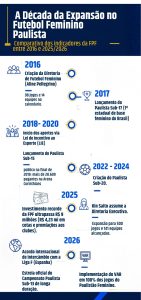 Infográfico da evolução do futebol feminino Paulista